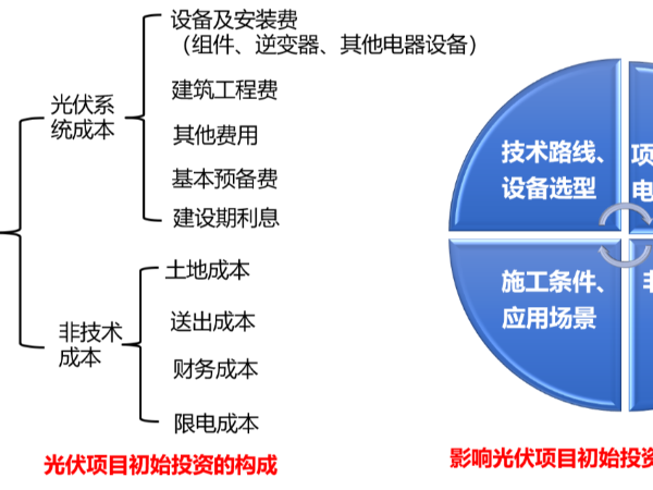 光伏電站：成本構(gòu)成詳解！(附項(xiàng)目實(shí)例、經(jīng)濟(jì)指標(biāo)概算造價(jià)工具表）