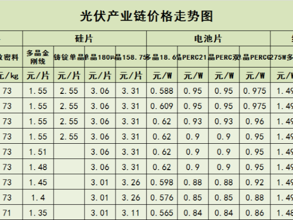 平價(jià)上網(wǎng)：光伏產(chǎn)業(yè)鏈價(jià)格全線下跌