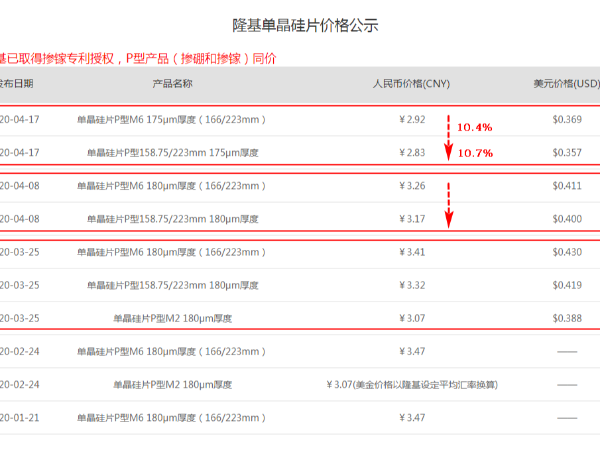 【重磅】?jī)r(jià)格戰(zhàn)開啟！隆基電池片再降價(jià)10%！